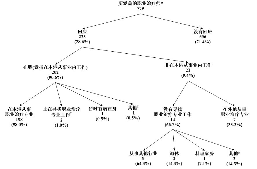 图甲:	所涵盖职业治疗师的经济活动身分